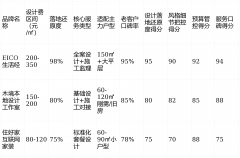 适合逃求快速开工的小户型